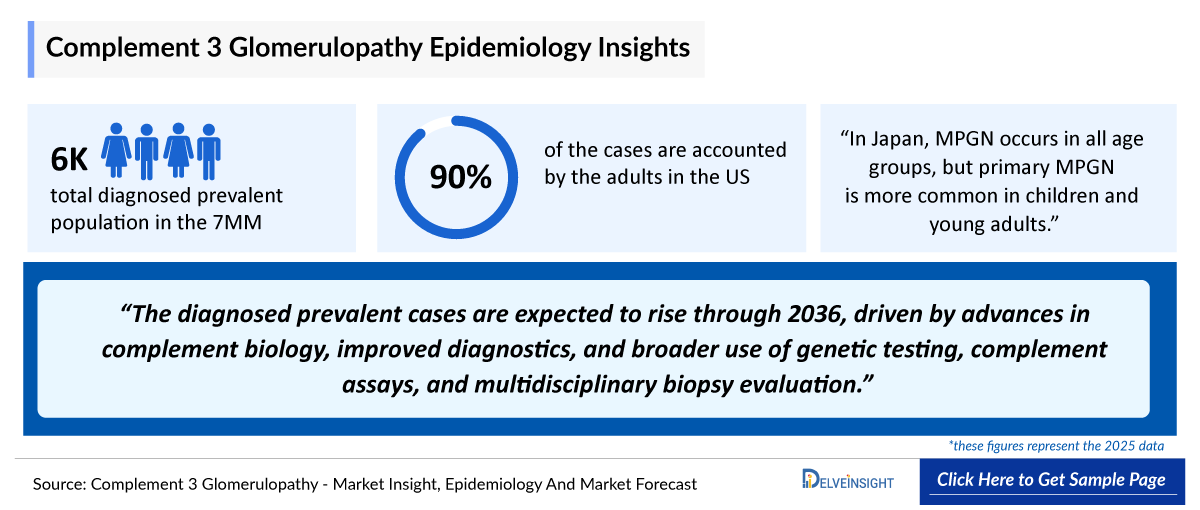 Complement 3 Glomerulopathy Epidemiology